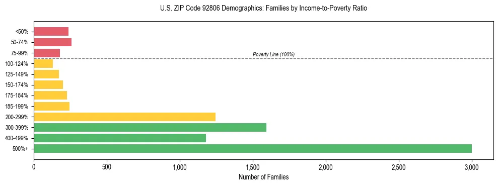 Horizontal bar chart showing family distribution by income-to-poverty ratio in US ZIP Code 92806, based on 2023 ACS data.