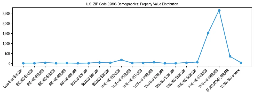 Line chart showing the distribution of property values for owner-occupied housing units in US ZIP Code 92806.