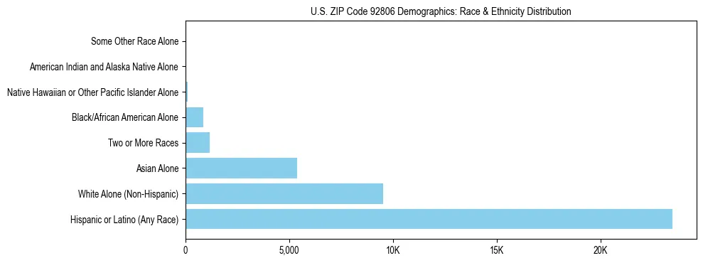 Race and Ethnicity Distribution Chart for US ZIP Code 92806