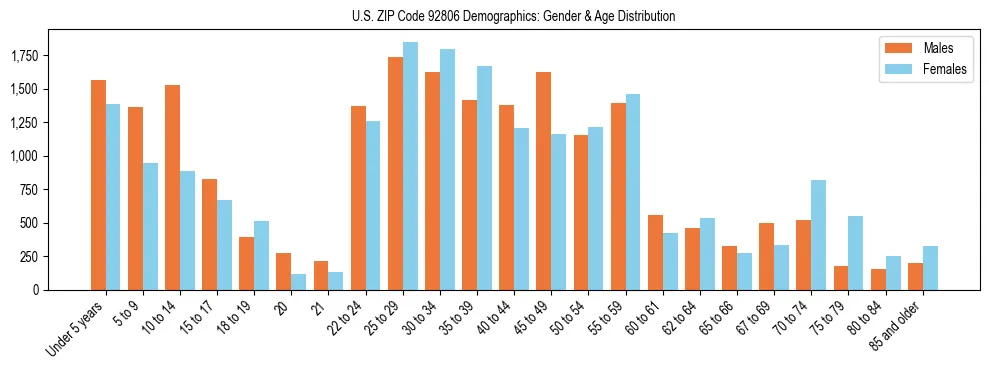Bar chart showing the population distribution of US ZIP Code 92806 by age group and gender, based on 2023 ACS data.