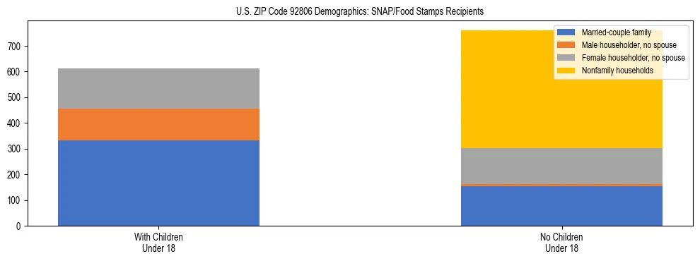 Stacked bar chart showing SNAP/Food Stamps recipient household composition by presence of children under 18 in US ZIP Code 92806, based on 2023 ACS data.