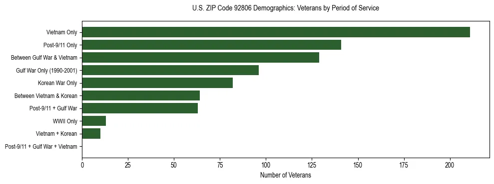 Horizontal bar chart showing veteran distribution by period of military service in US ZIP Code 92806, based on 2023 ACS data.