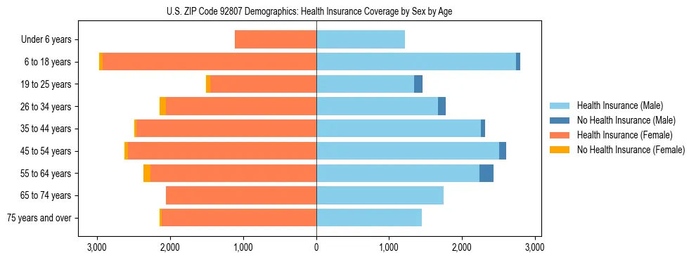 Pyramid chart showing health insurance coverage by age and sex in US ZIP Code 92807.