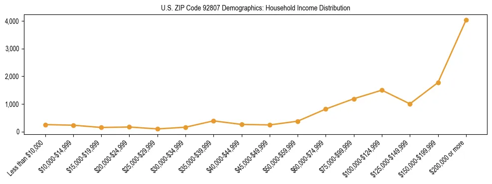 Horizontal bar chart showing household income distribution in US ZIP Code 92807.
