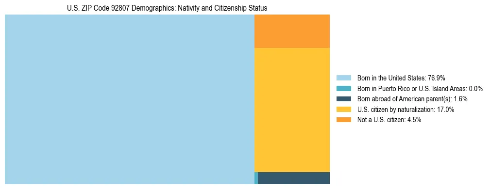 Treemap showing the population distribution by nativity and citizenship status in US ZIP Code 92807 based on U.S. Census data.