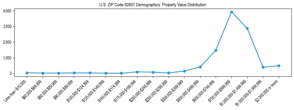 Line chart showing the distribution of property values for owner-occupied housing units in US ZIP Code 92807.