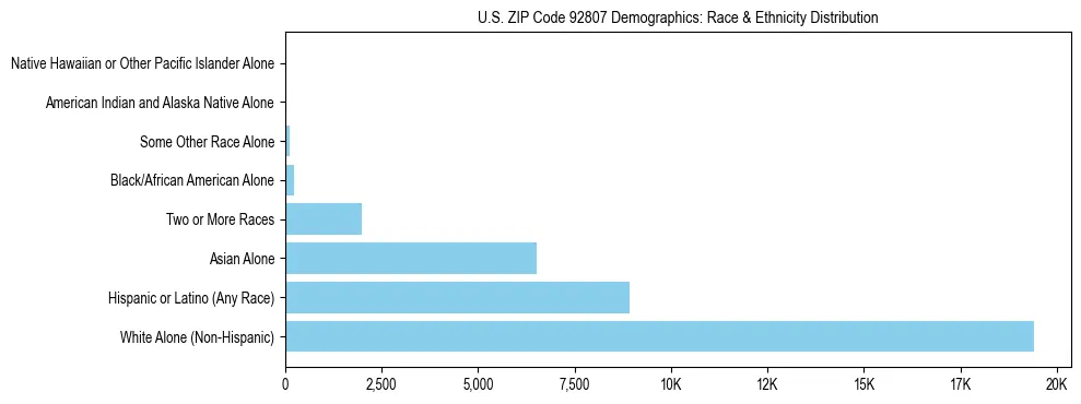 Race and Ethnicity Distribution Chart for US ZIP Code 92807