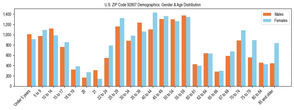 Bar chart showing the population distribution of US ZIP Code 92807 by age group and gender, based on 2023 ACS data.