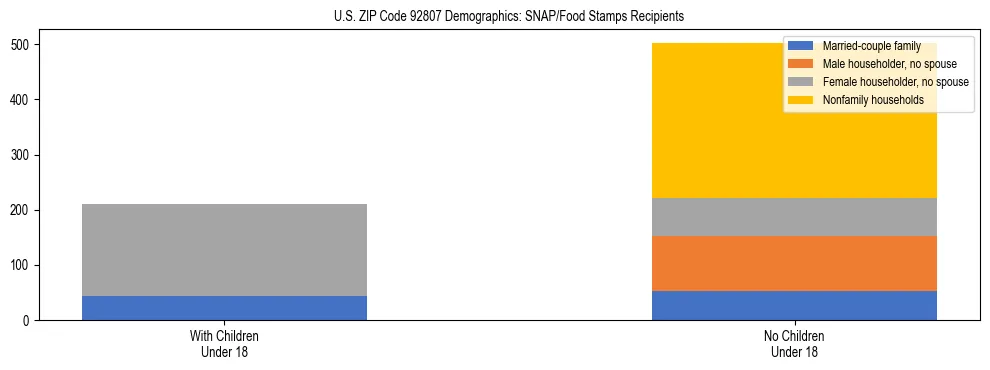 Stacked bar chart showing SNAP/Food Stamps recipient household composition by presence of children under 18 in US ZIP Code 92807, based on 2023 ACS data.