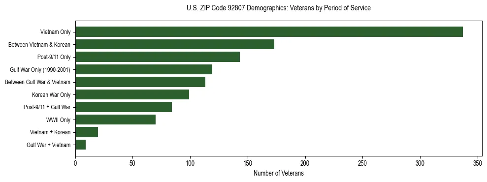 Horizontal bar chart showing veteran distribution by period of military service in US ZIP Code 92807, based on 2023 ACS data.