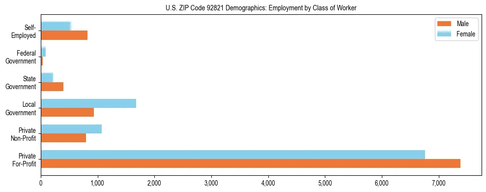 Horizontal bar chart showing employment distribution by class of worker and gender in US ZIP Code 92821, based on 2023 ACS data.
