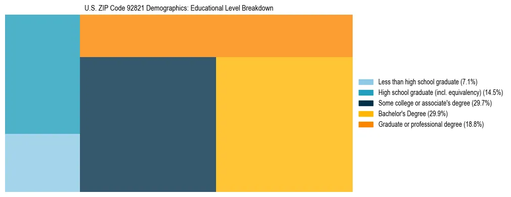 Treemap chart illustrating the educational attainment breakdown for population 25 years and over in US ZIP Code 92821.