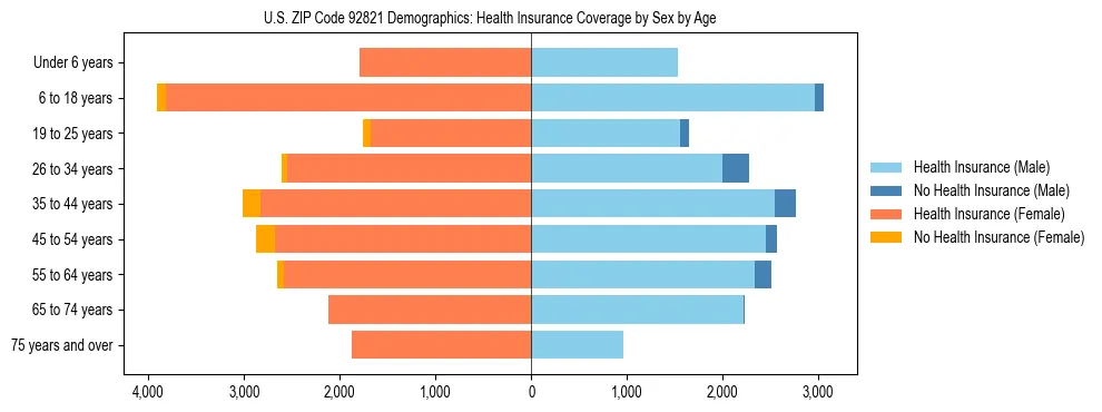 Pyramid chart showing health insurance coverage by age and sex in US ZIP Code 92821.