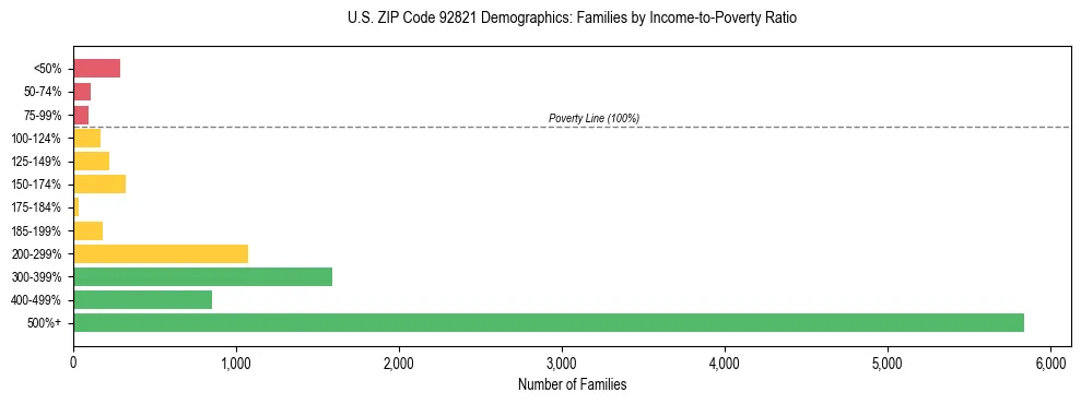 Horizontal bar chart showing family distribution by income-to-poverty ratio in US ZIP Code 92821, based on 2023 ACS data.