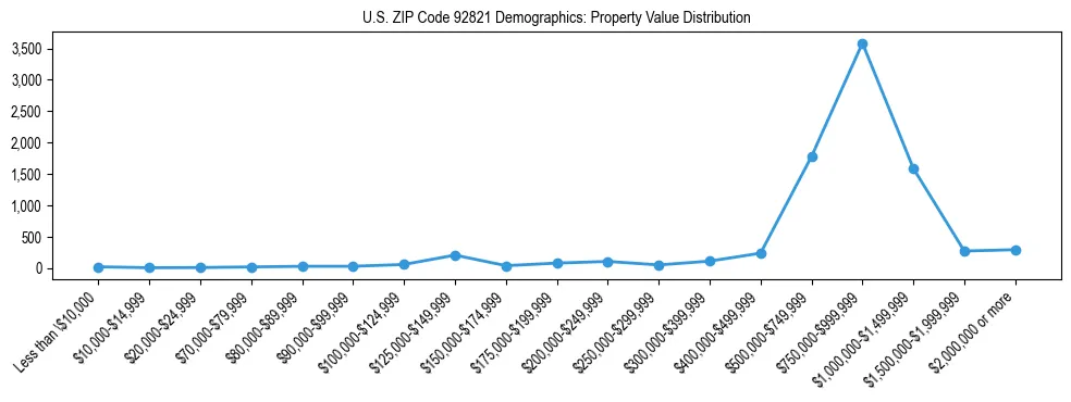 Line chart showing the distribution of property values for owner-occupied housing units in US ZIP Code 92821.
