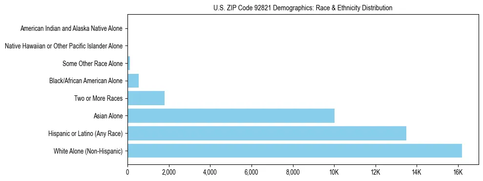 Race and Ethnicity Distribution Chart for US ZIP Code 92821