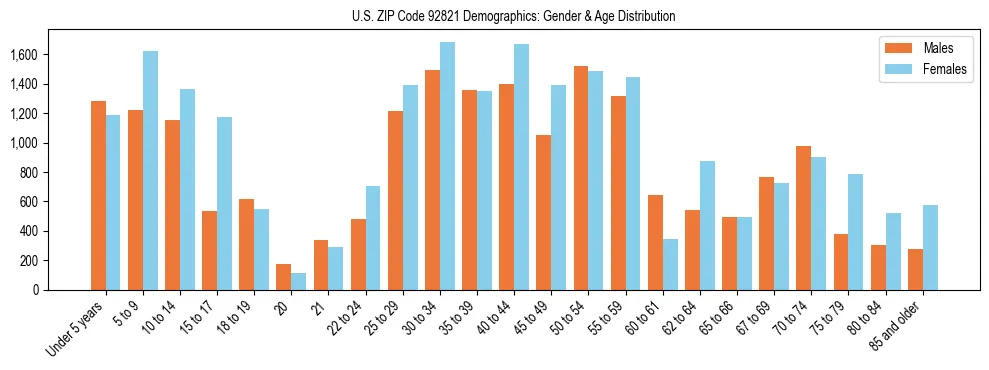 Bar chart showing the population distribution of US ZIP Code 92821 by age group and gender, based on 2023 ACS data.