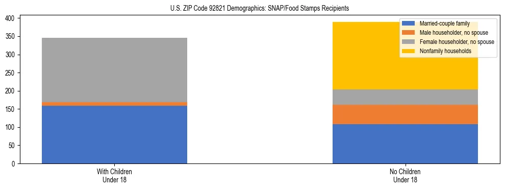 Stacked bar chart showing SNAP/Food Stamps recipient household composition by presence of children under 18 in US ZIP Code 92821, based on 2023 ACS data.