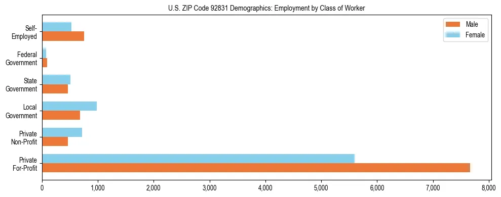 Horizontal bar chart showing employment distribution by class of worker and gender in US ZIP Code 92831, based on 2023 ACS data.