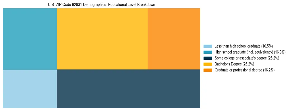Treemap chart illustrating the educational attainment breakdown for population 25 years and over in US ZIP Code 92831.