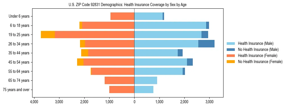 Pyramid chart showing health insurance coverage by age and sex in US ZIP Code 92831.