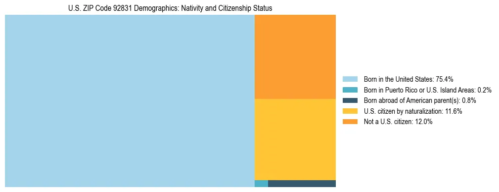 Treemap showing the population distribution by nativity and citizenship status in US ZIP Code 92831 based on U.S. Census data.