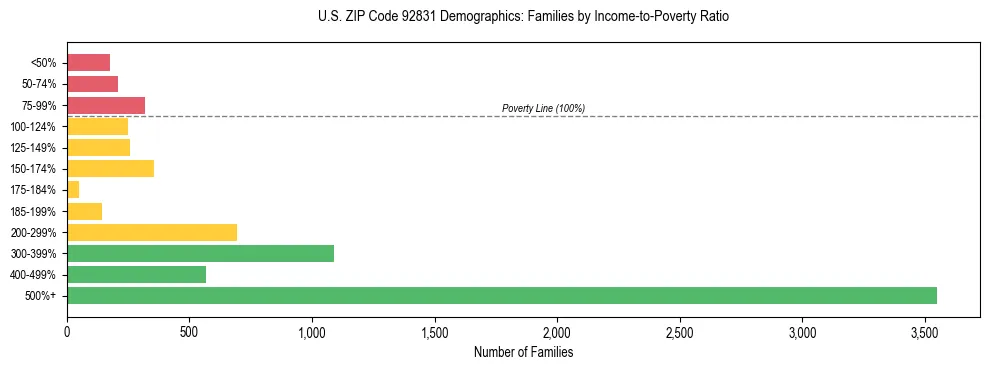 Horizontal bar chart showing family distribution by income-to-poverty ratio in US ZIP Code 92831, based on 2023 ACS data.
