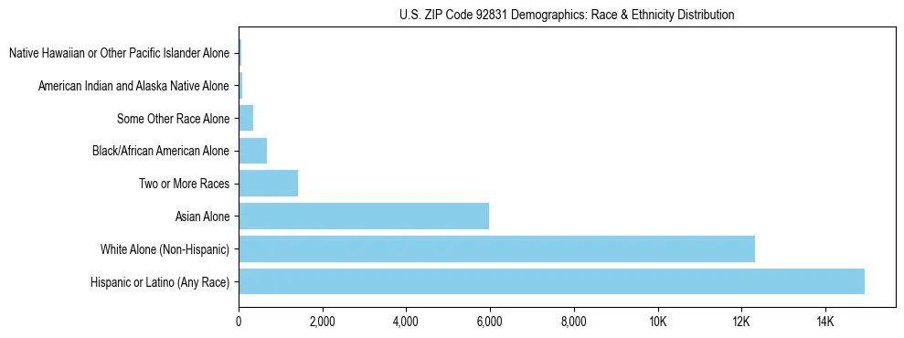 Race and Ethnicity Distribution Chart for US ZIP Code 92831