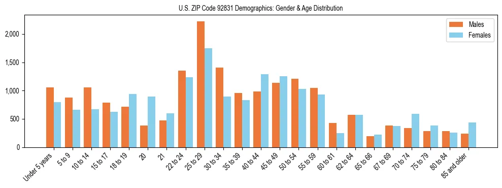 Bar chart showing the population distribution of US ZIP Code 92831 by age group and gender, based on 2023 ACS data.