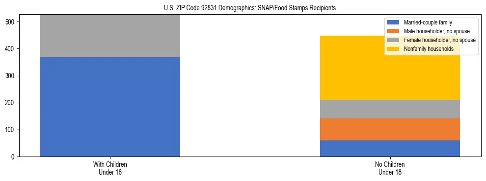 Stacked bar chart showing SNAP/Food Stamps recipient household composition by presence of children under 18 in US ZIP Code 92831, based on 2023 ACS data.