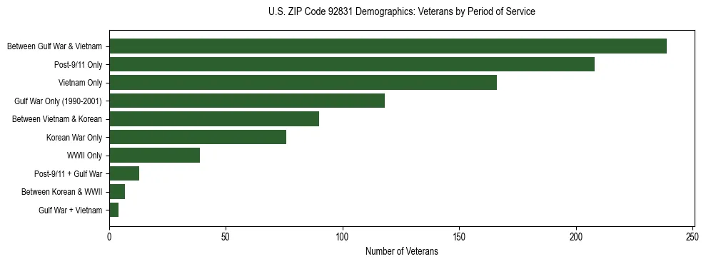 Horizontal bar chart showing veteran distribution by period of military service in US ZIP Code 92831, based on 2023 ACS data.