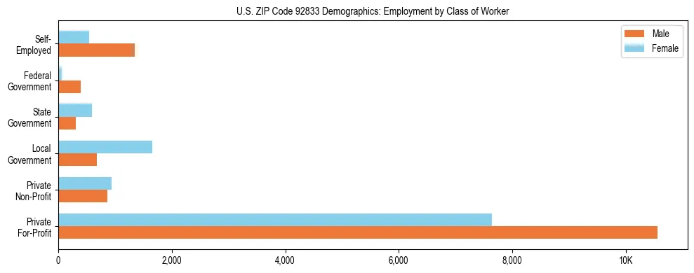 Horizontal bar chart showing employment distribution by class of worker and gender in US ZIP Code 92833, based on 2023 ACS data.