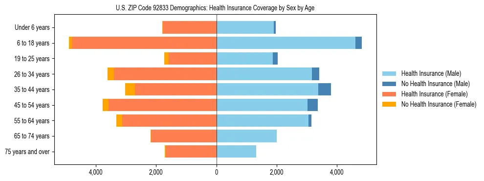 Pyramid chart showing health insurance coverage by age and sex in US ZIP Code 92833.