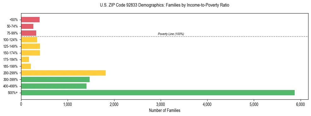 Horizontal bar chart showing family distribution by income-to-poverty ratio in US ZIP Code 92833, based on 2023 ACS data.