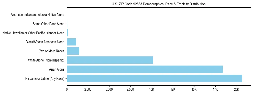 Race and Ethnicity Distribution Chart for US ZIP Code 92833