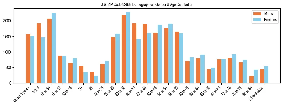 Bar chart showing the population distribution of US ZIP Code 92833 by age group and gender, based on 2023 ACS data.