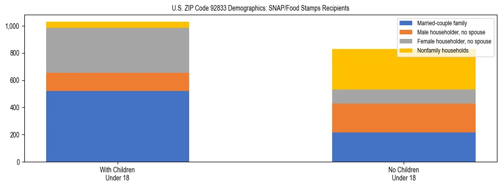 Stacked bar chart showing SNAP/Food Stamps recipient household composition by presence of children under 18 in US ZIP Code 92833, based on 2023 ACS data.