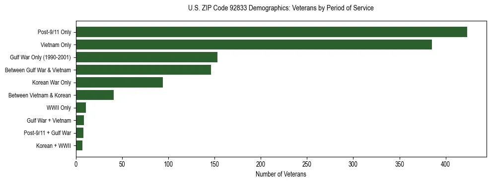 Horizontal bar chart showing veteran distribution by period of military service in US ZIP Code 92833, based on 2023 ACS data.