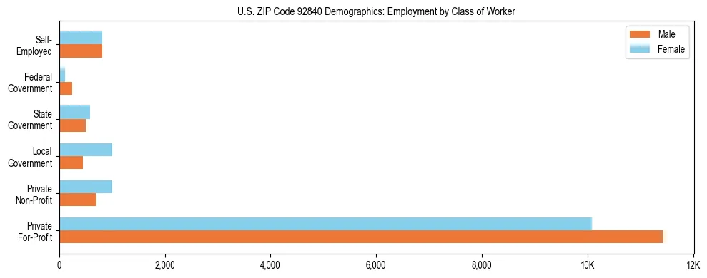Horizontal bar chart showing employment distribution by class of worker and gender in US ZIP Code 92840, based on 2023 ACS data.