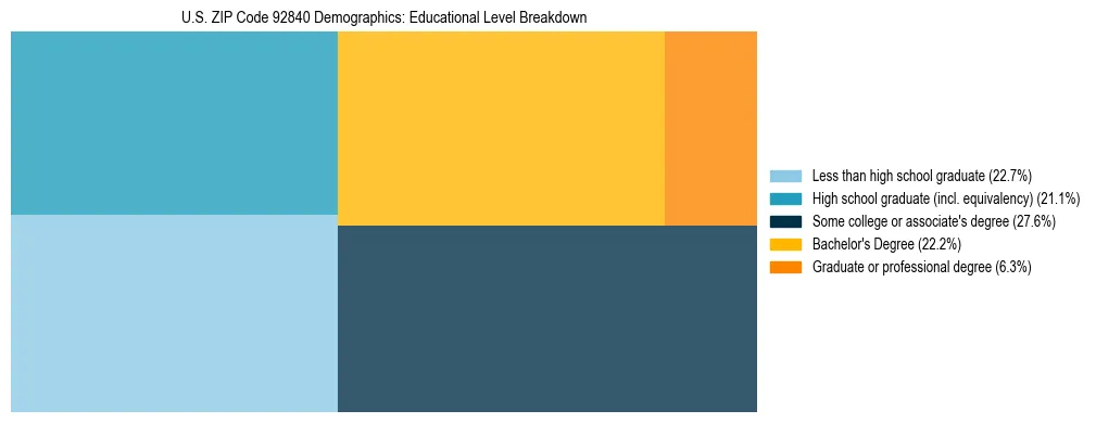 Treemap chart illustrating the educational attainment breakdown for population 25 years and over in US ZIP Code 92840.