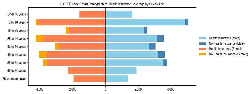 Pyramid chart showing health insurance coverage by age and sex in US ZIP Code 92840.