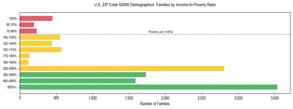 Horizontal bar chart showing family distribution by income-to-poverty ratio in US ZIP Code 92840, based on 2023 ACS data.