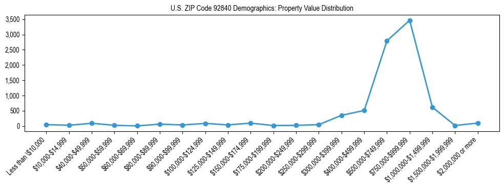 Line chart showing the distribution of property values for owner-occupied housing units in US ZIP Code 92840.