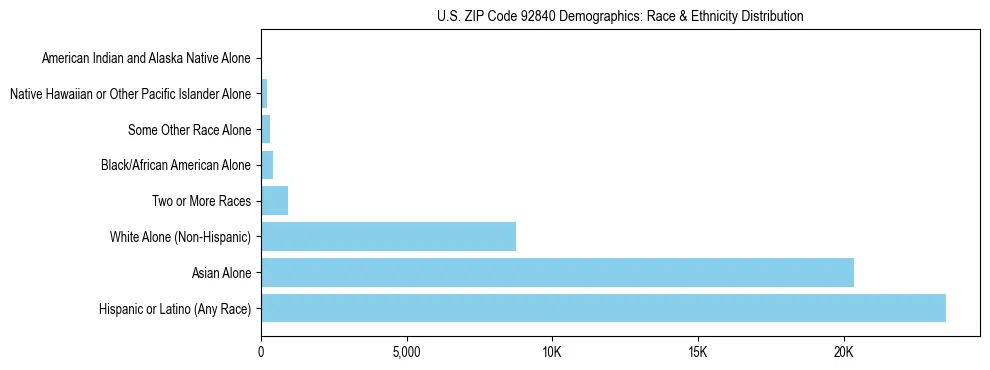 Race and Ethnicity Distribution Chart for US ZIP Code 92840