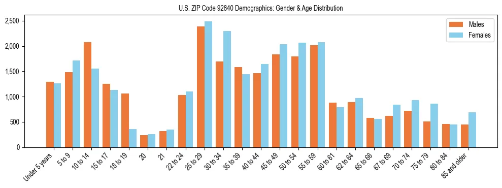 Bar chart showing the population distribution of US ZIP Code 92840 by age group and gender, based on 2023 ACS data.