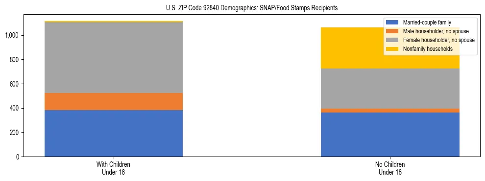 Stacked bar chart showing SNAP/Food Stamps recipient household composition by presence of children under 18 in US ZIP Code 92840, based on 2023 ACS data.