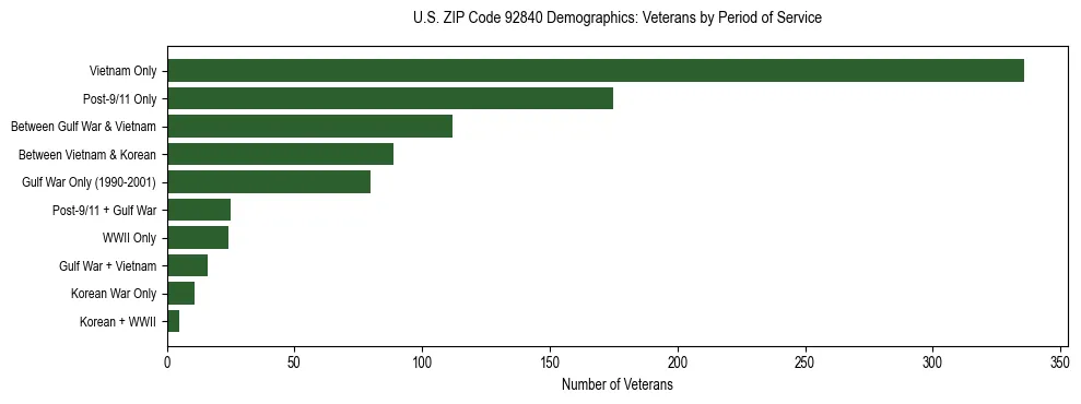 Horizontal bar chart showing veteran distribution by period of military service in US ZIP Code 92840, based on 2023 ACS data.