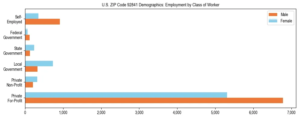 Horizontal bar chart showing employment distribution by class of worker and gender in US ZIP Code 92841, based on 2023 ACS data.