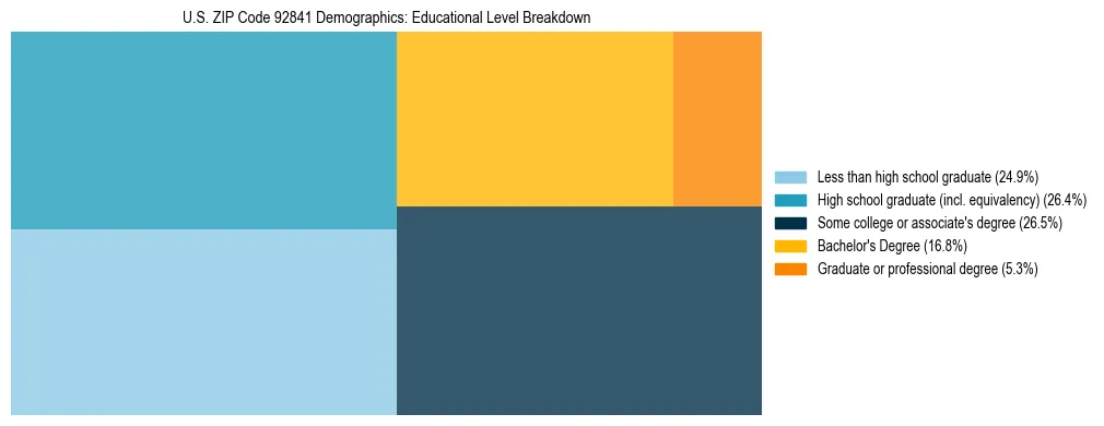 Treemap chart illustrating the educational attainment breakdown for population 25 years and over in US ZIP Code 92841.
