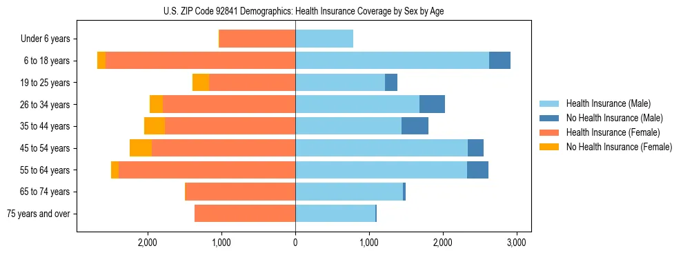 Pyramid chart showing health insurance coverage by age and sex in US ZIP Code 92841.
